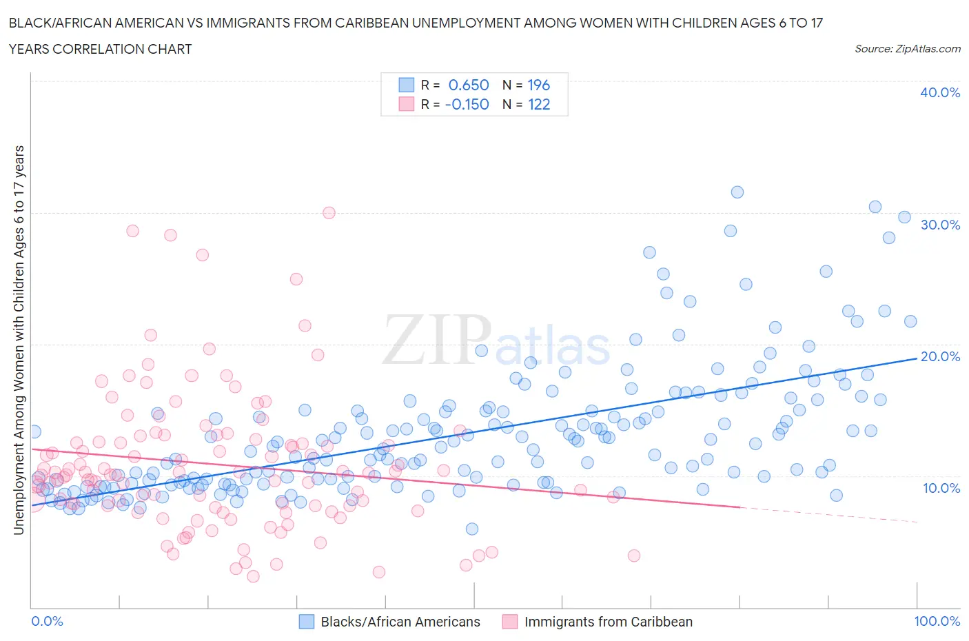 Black/African American vs Immigrants from Caribbean Unemployment Among Women with Children Ages 6 to 17 years