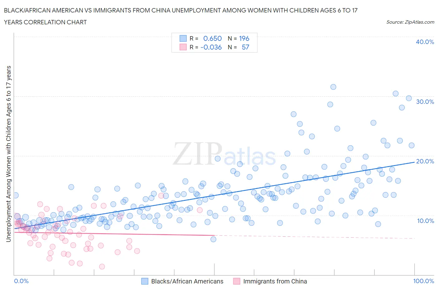 Black/African American vs Immigrants from China Unemployment Among Women with Children Ages 6 to 17 years