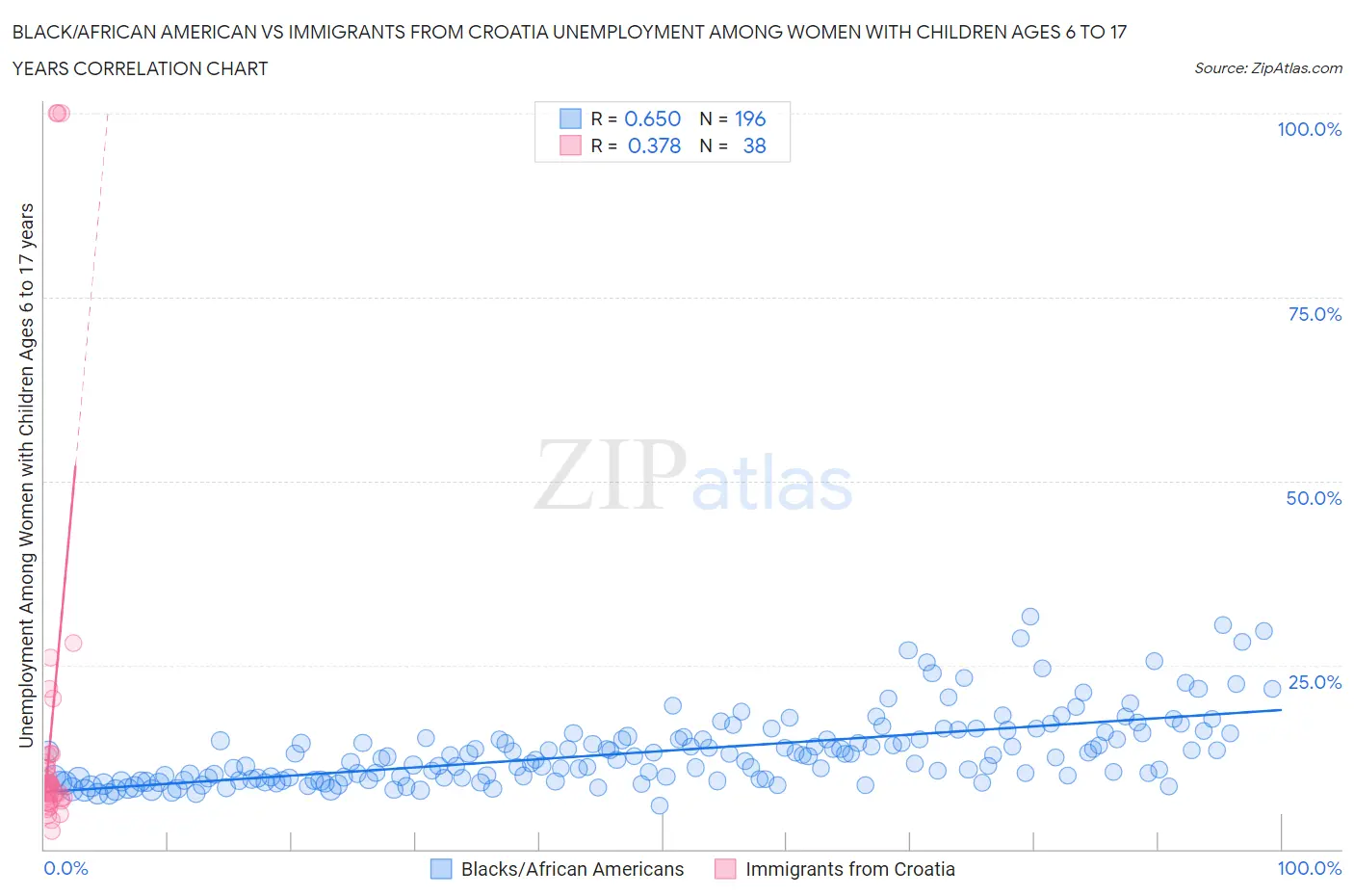Black/African American vs Immigrants from Croatia Unemployment Among Women with Children Ages 6 to 17 years