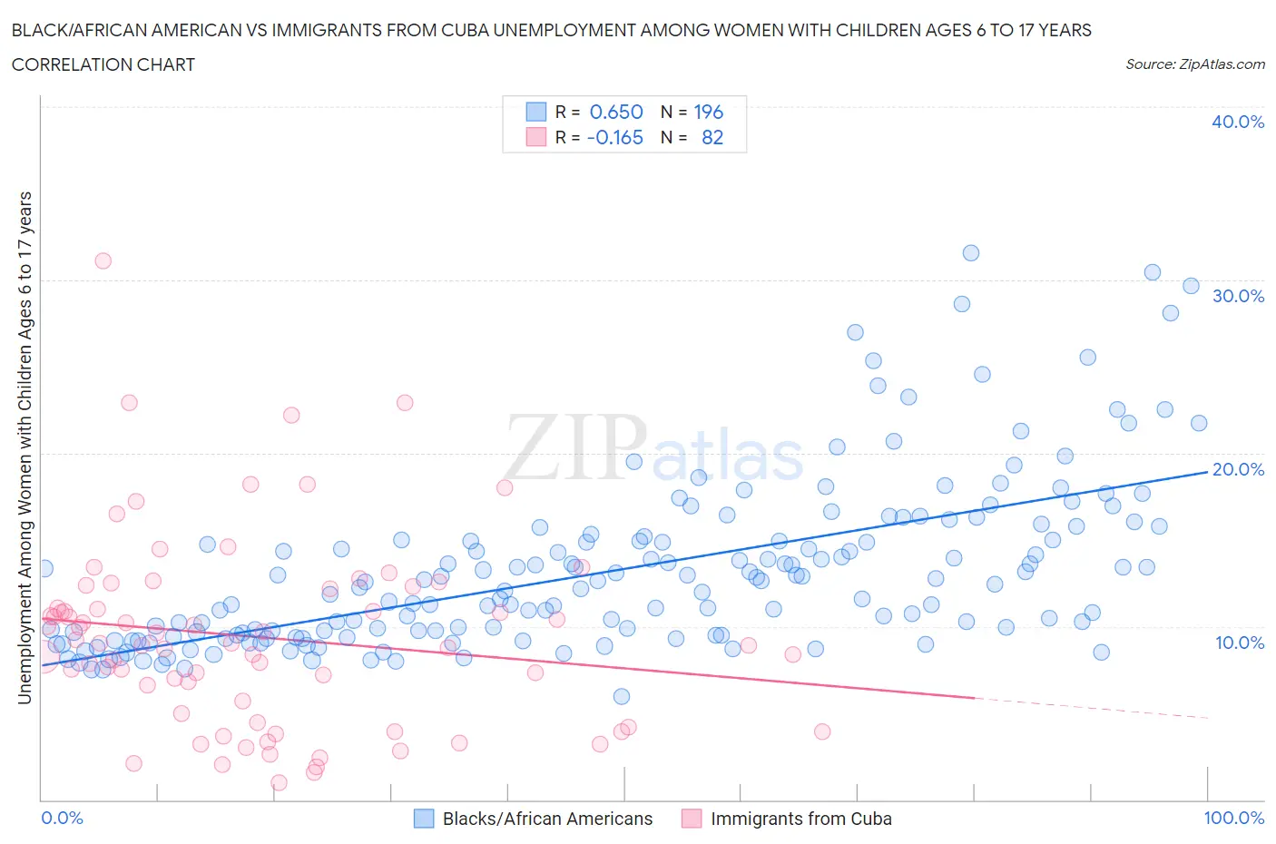 Black/African American vs Immigrants from Cuba Unemployment Among Women with Children Ages 6 to 17 years