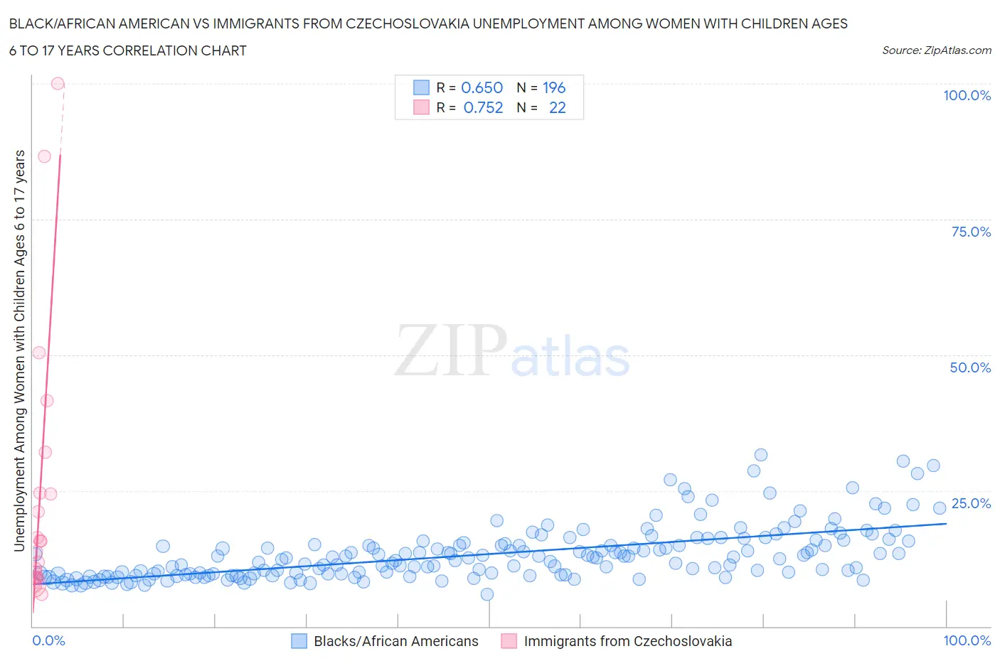 Black/African American vs Immigrants from Czechoslovakia Unemployment Among Women with Children Ages 6 to 17 years
