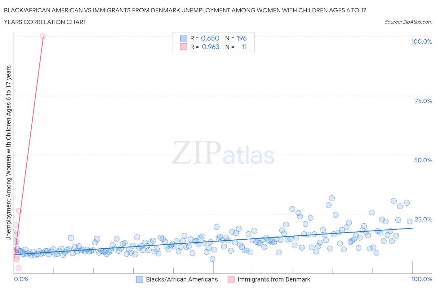 Black/African American vs Immigrants from Denmark Unemployment Among Women with Children Ages 6 to 17 years