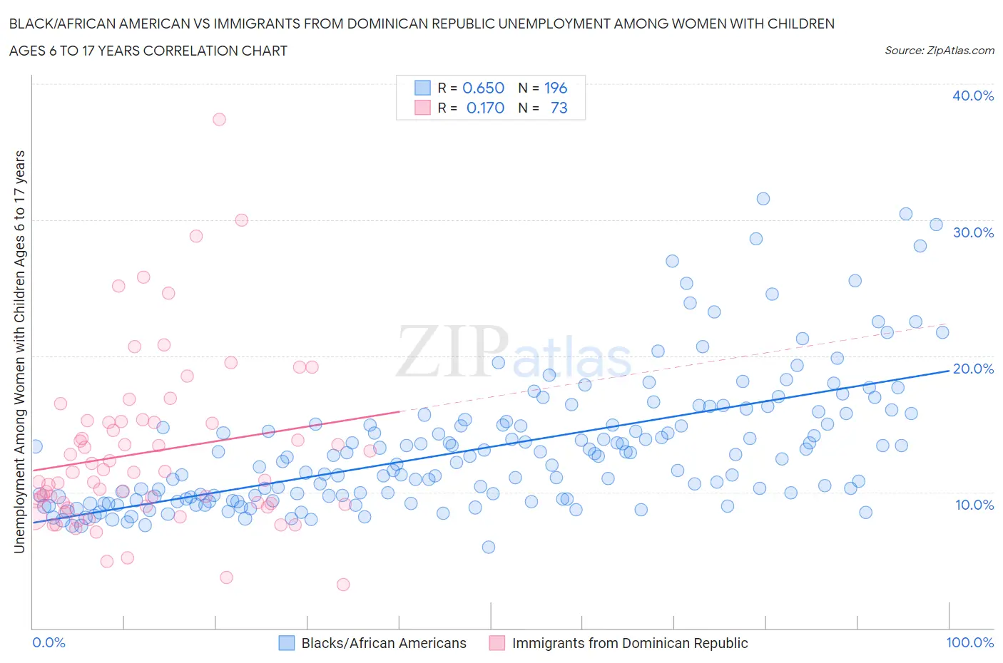 Black/African American vs Immigrants from Dominican Republic Unemployment Among Women with Children Ages 6 to 17 years