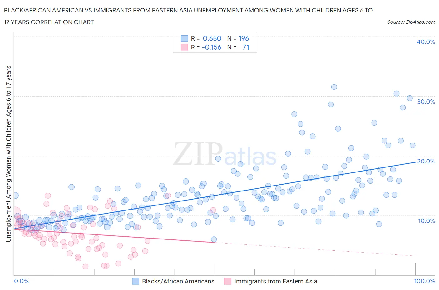 Black/African American vs Immigrants from Eastern Asia Unemployment Among Women with Children Ages 6 to 17 years