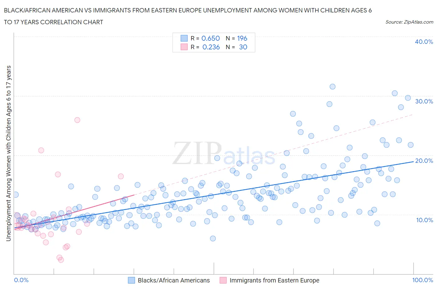 Black/African American vs Immigrants from Eastern Europe Unemployment Among Women with Children Ages 6 to 17 years