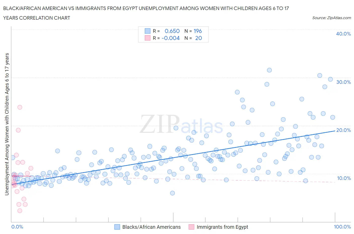 Black/African American vs Immigrants from Egypt Unemployment Among Women with Children Ages 6 to 17 years