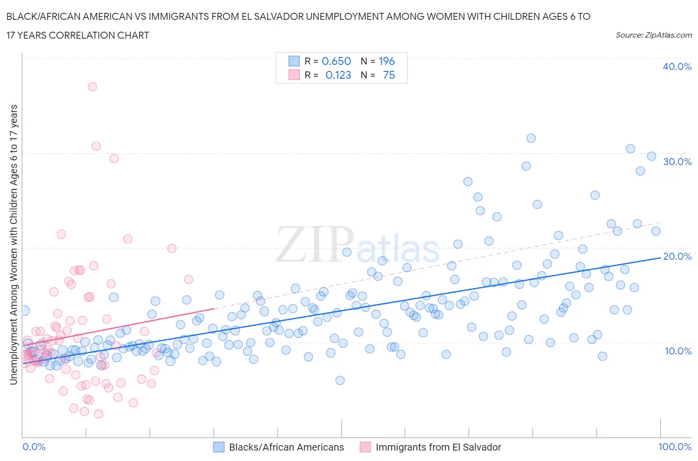 Black/African American vs Immigrants from El Salvador Unemployment Among Women with Children Ages 6 to 17 years