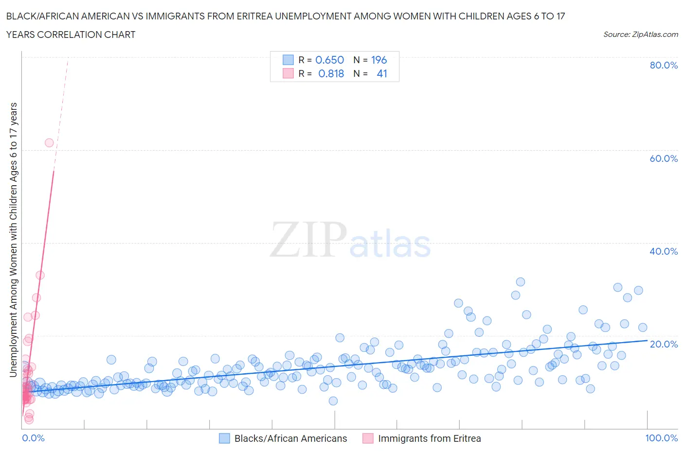 Black/African American vs Immigrants from Eritrea Unemployment Among Women with Children Ages 6 to 17 years