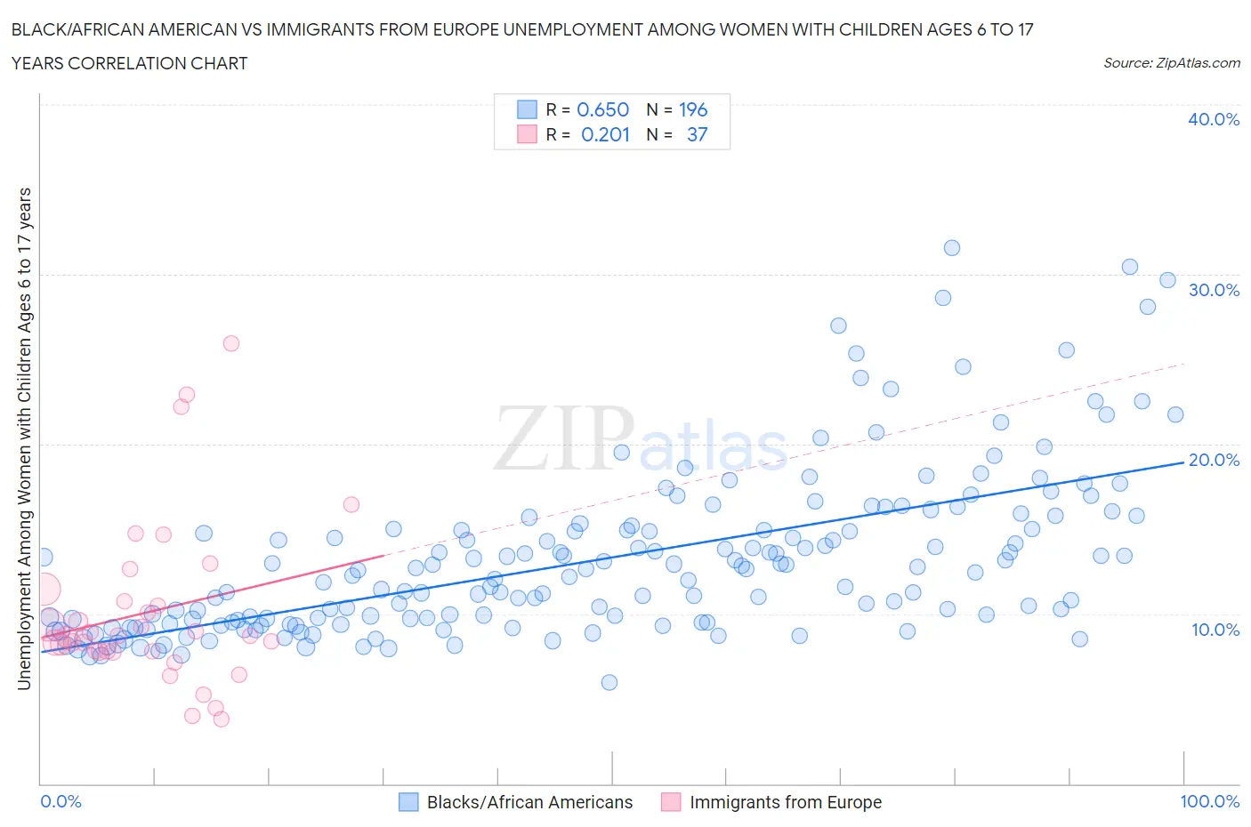 Black/African American vs Immigrants from Europe Unemployment Among Women with Children Ages 6 to 17 years