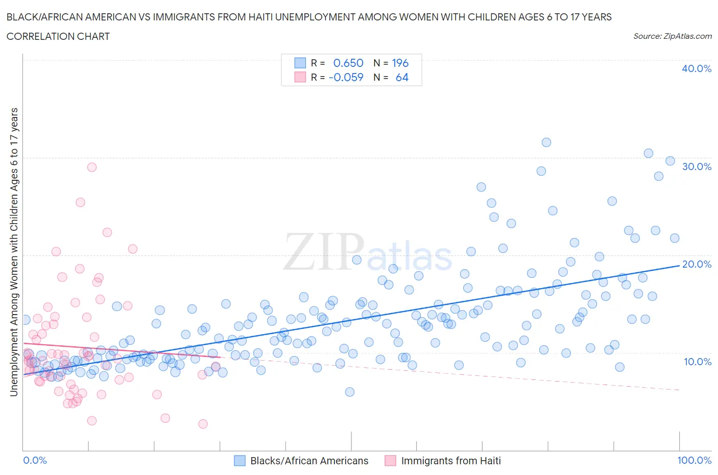 Black/African American vs Immigrants from Haiti Unemployment Among Women with Children Ages 6 to 17 years