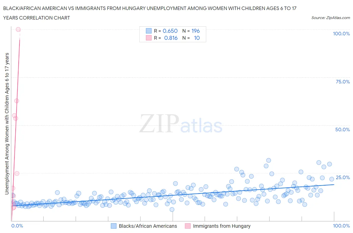 Black/African American vs Immigrants from Hungary Unemployment Among Women with Children Ages 6 to 17 years