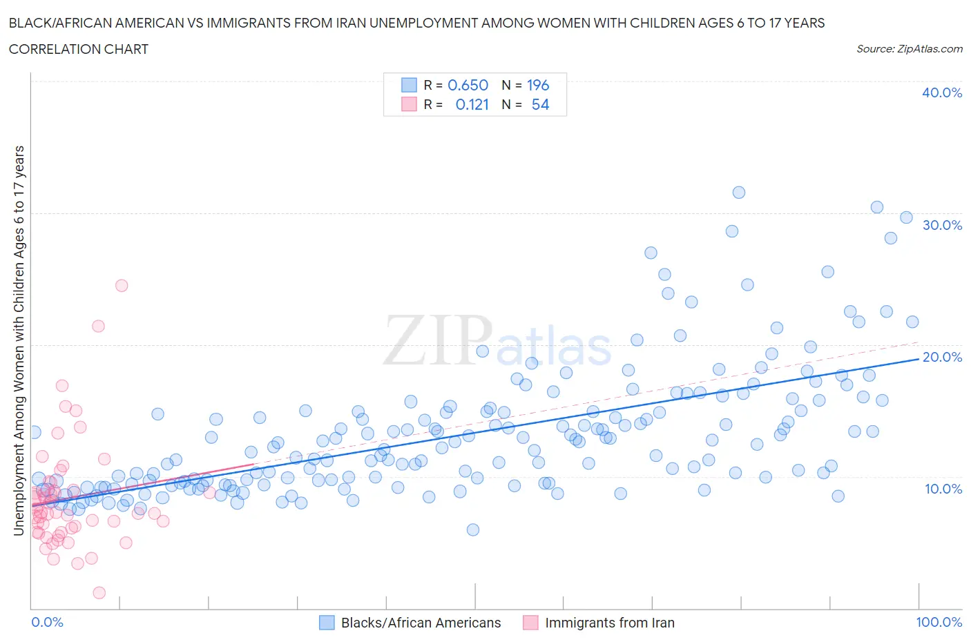 Black/African American vs Immigrants from Iran Unemployment Among Women with Children Ages 6 to 17 years
