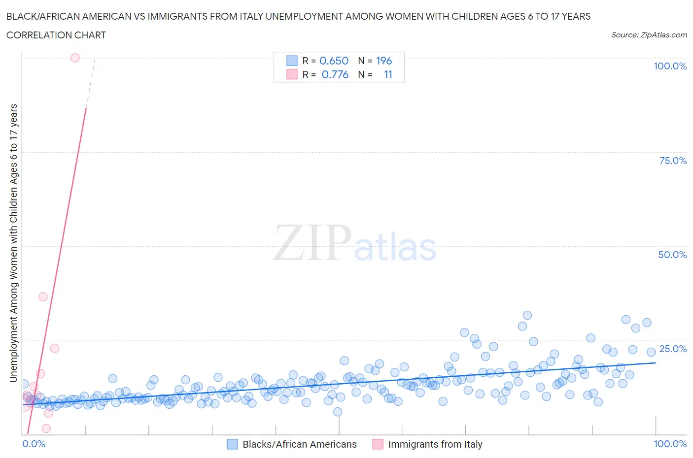 Black/African American vs Immigrants from Italy Unemployment Among Women with Children Ages 6 to 17 years