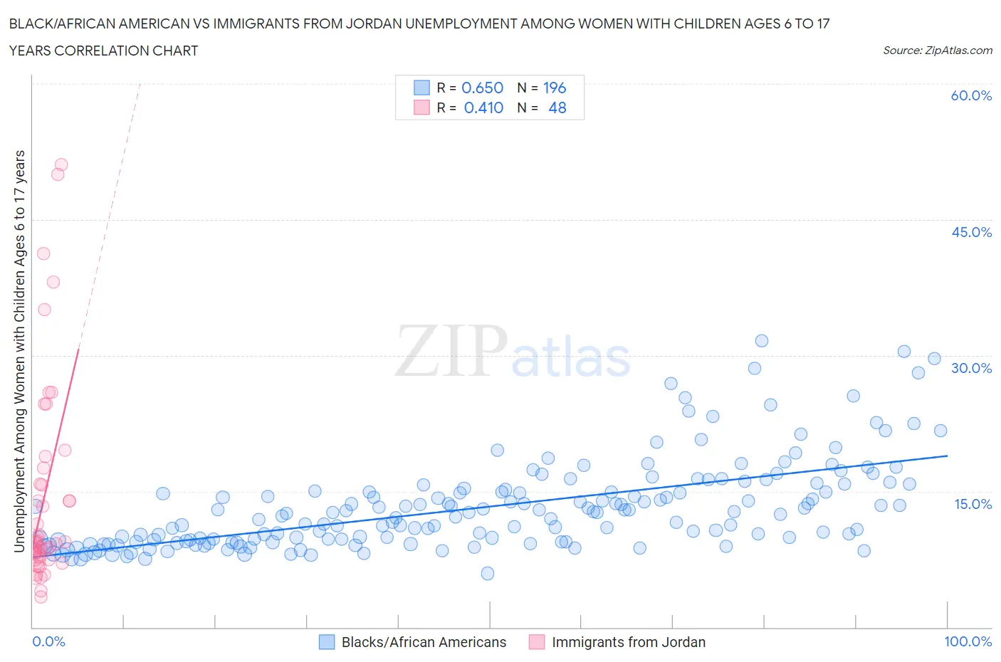 Black/African American vs Immigrants from Jordan Unemployment Among Women with Children Ages 6 to 17 years