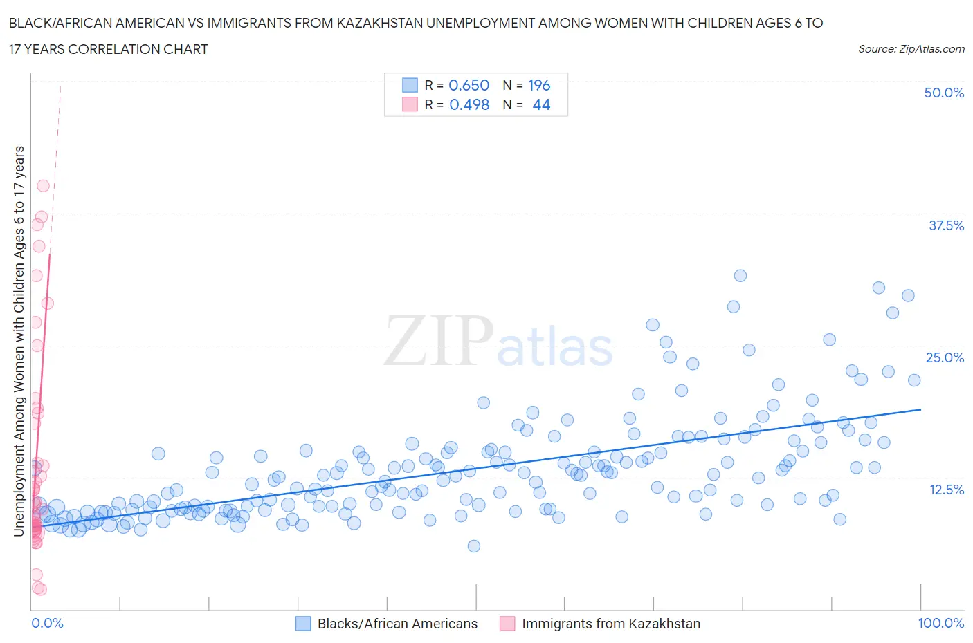 Black/African American vs Immigrants from Kazakhstan Unemployment Among Women with Children Ages 6 to 17 years