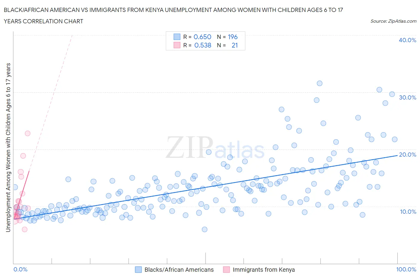 Black/African American vs Immigrants from Kenya Unemployment Among Women with Children Ages 6 to 17 years