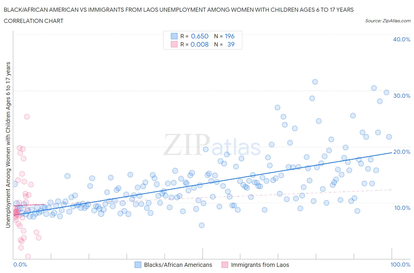 Black/African American vs Immigrants from Laos Unemployment Among Women with Children Ages 6 to 17 years