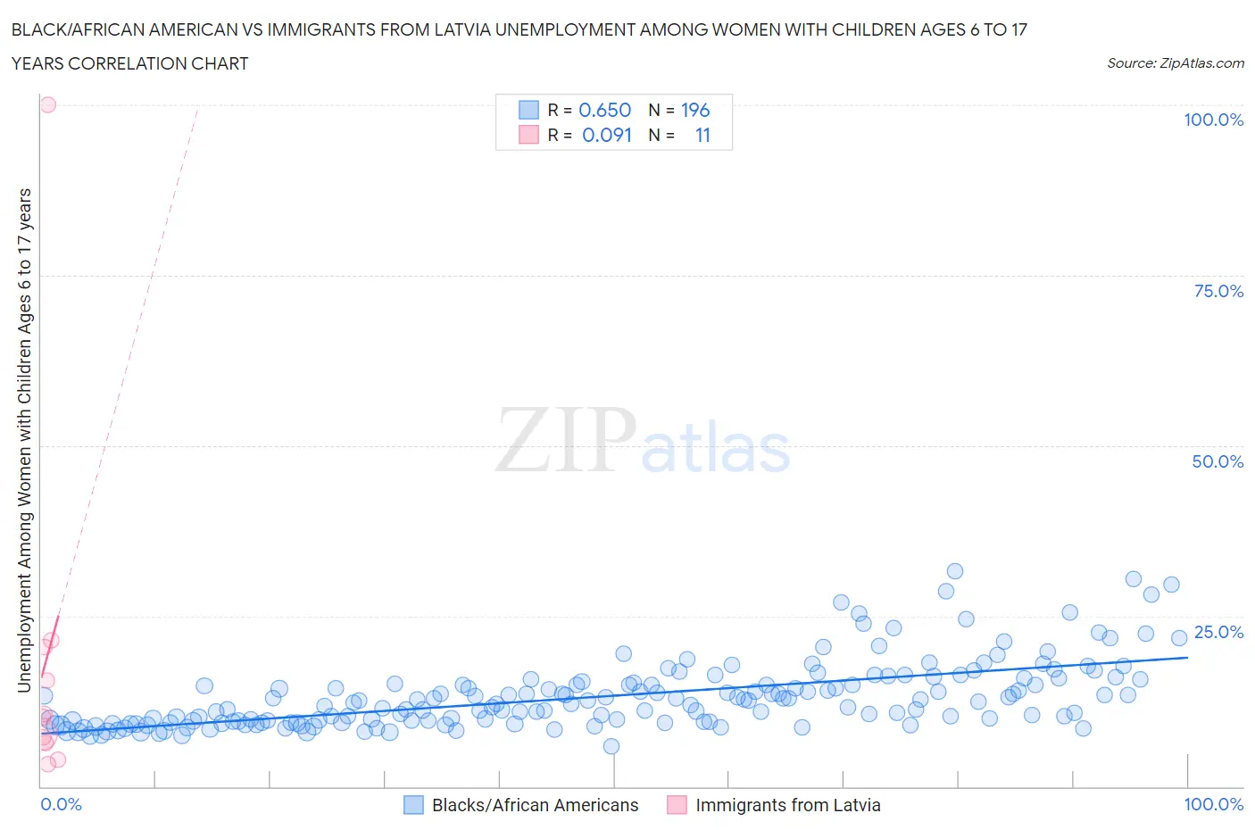 Black/African American vs Immigrants from Latvia Unemployment Among Women with Children Ages 6 to 17 years