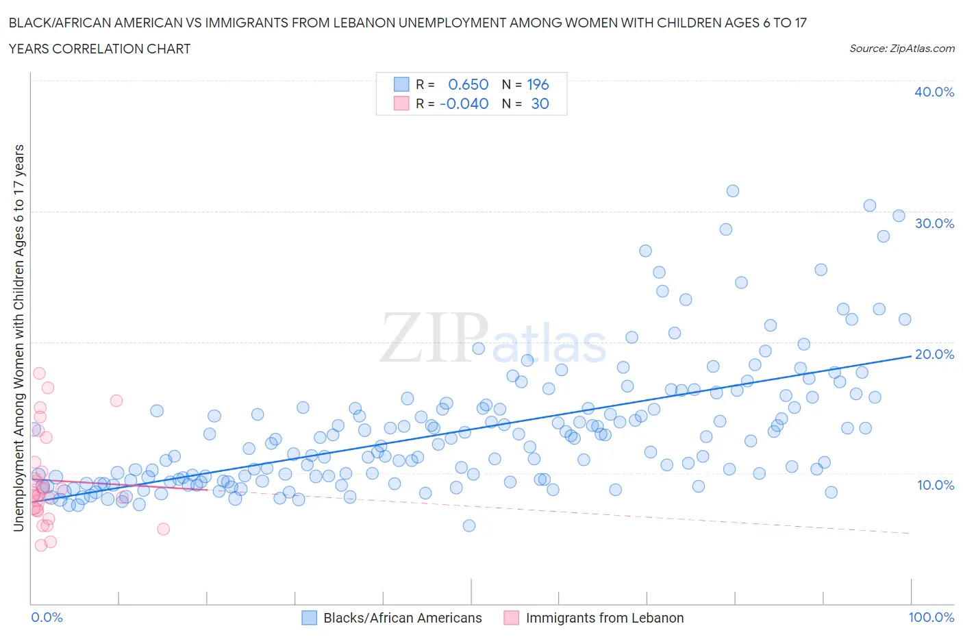 Black/African American vs Immigrants from Lebanon Unemployment Among Women with Children Ages 6 to 17 years