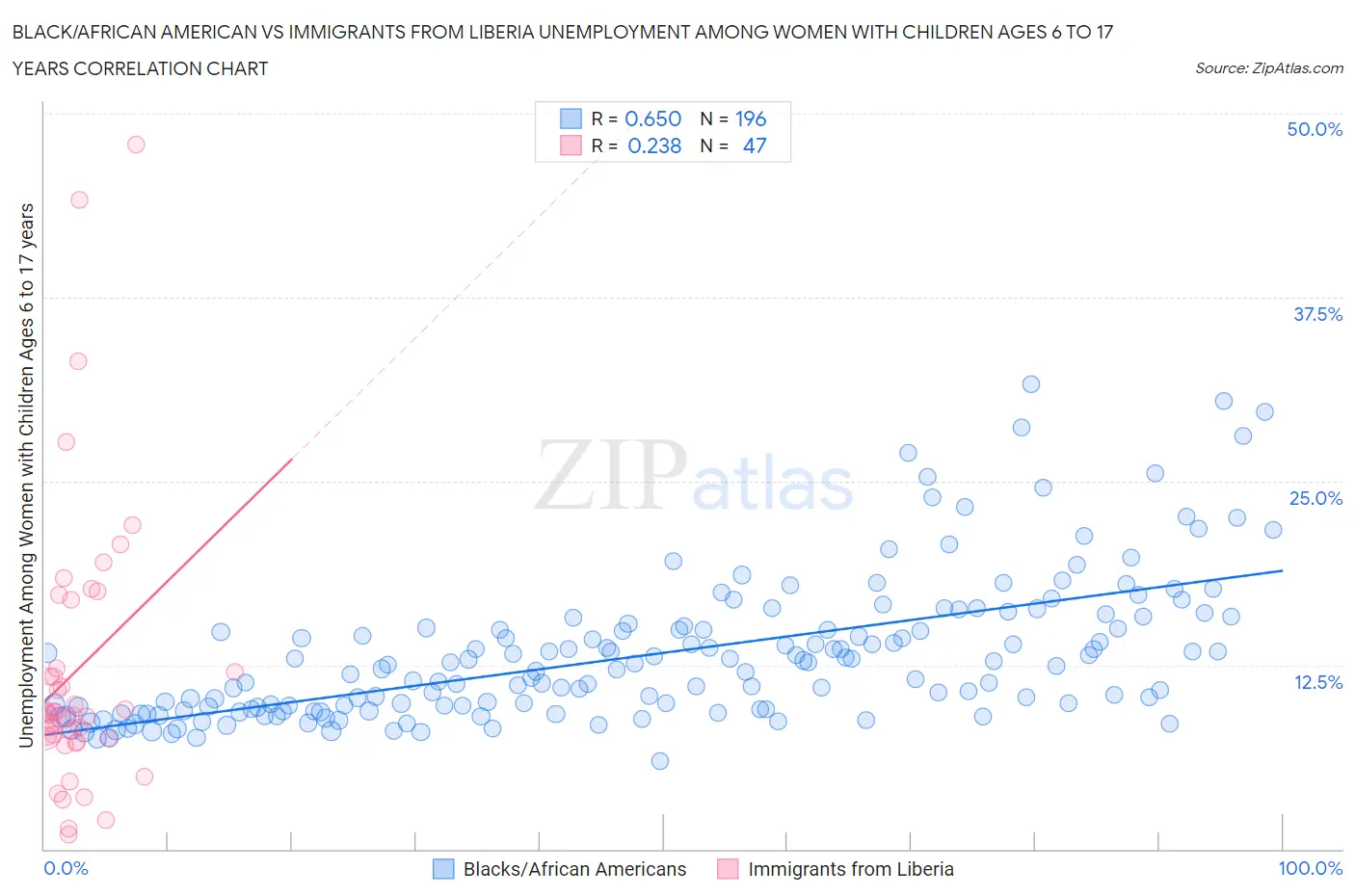 Black/African American vs Immigrants from Liberia Unemployment Among Women with Children Ages 6 to 17 years