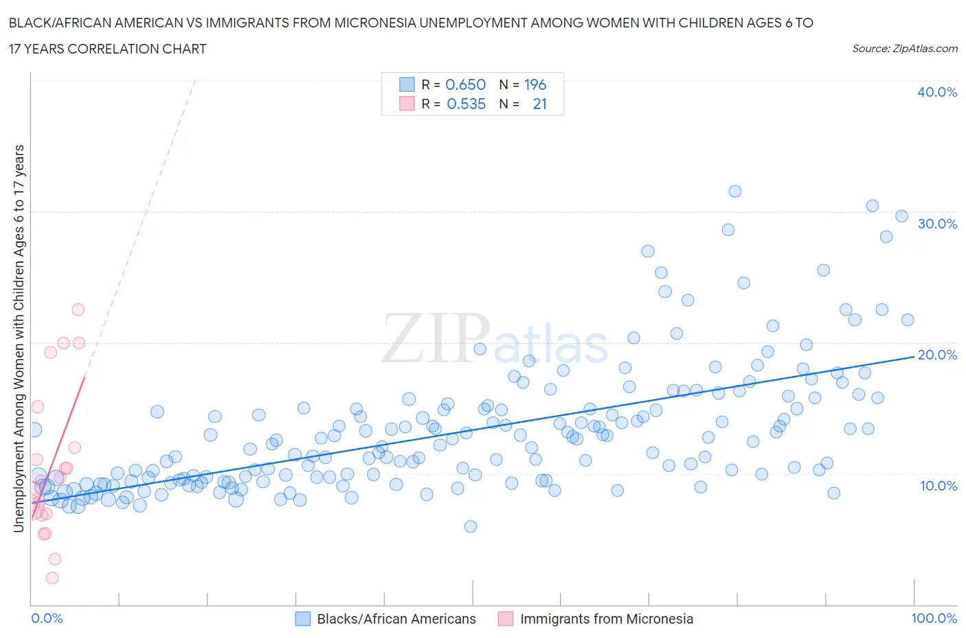 Black/African American vs Immigrants from Micronesia Unemployment Among Women with Children Ages 6 to 17 years