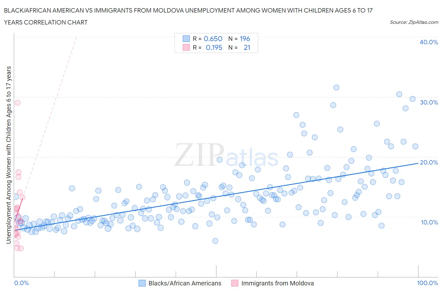 Black/African American vs Immigrants from Moldova Unemployment Among Women with Children Ages 6 to 17 years