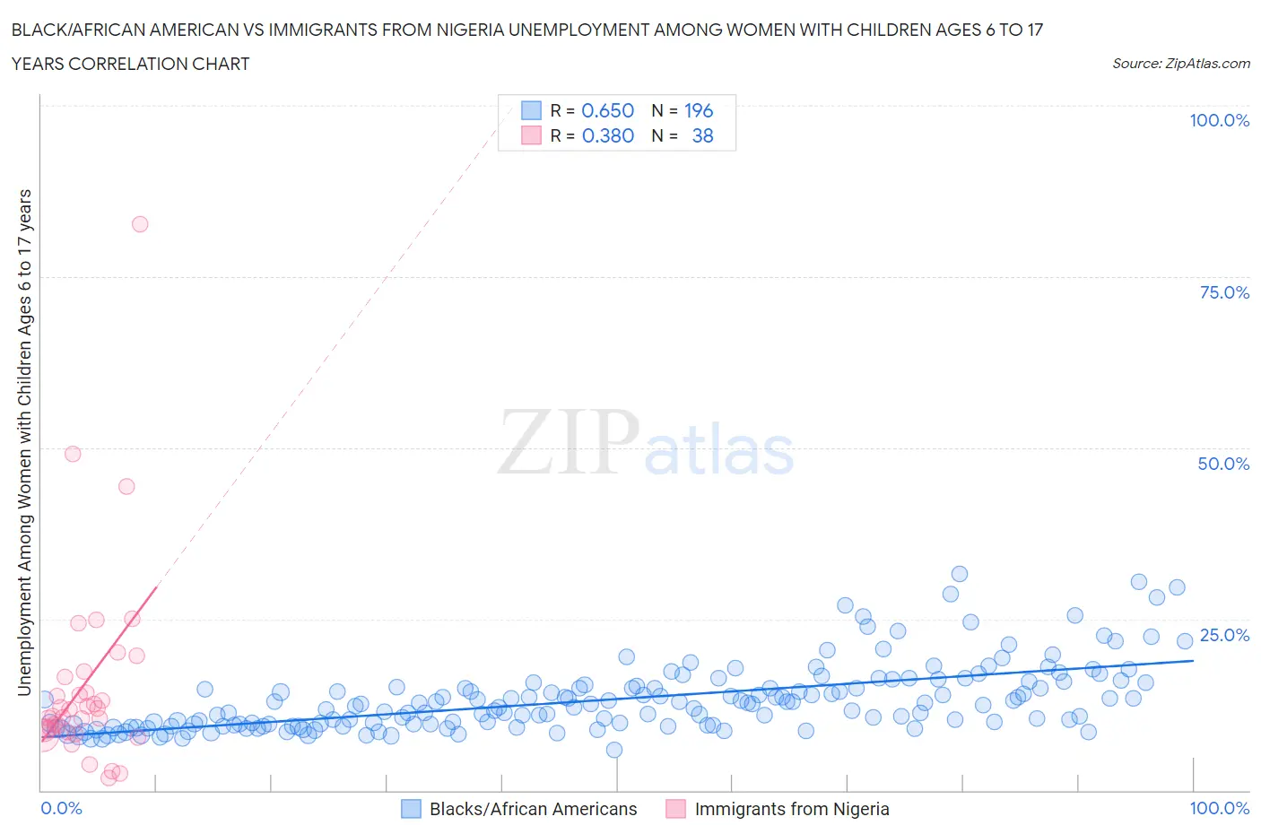 Black/African American vs Immigrants from Nigeria Unemployment Among Women with Children Ages 6 to 17 years