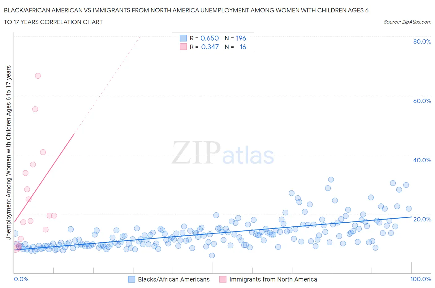 Black/African American vs Immigrants from North America Unemployment Among Women with Children Ages 6 to 17 years