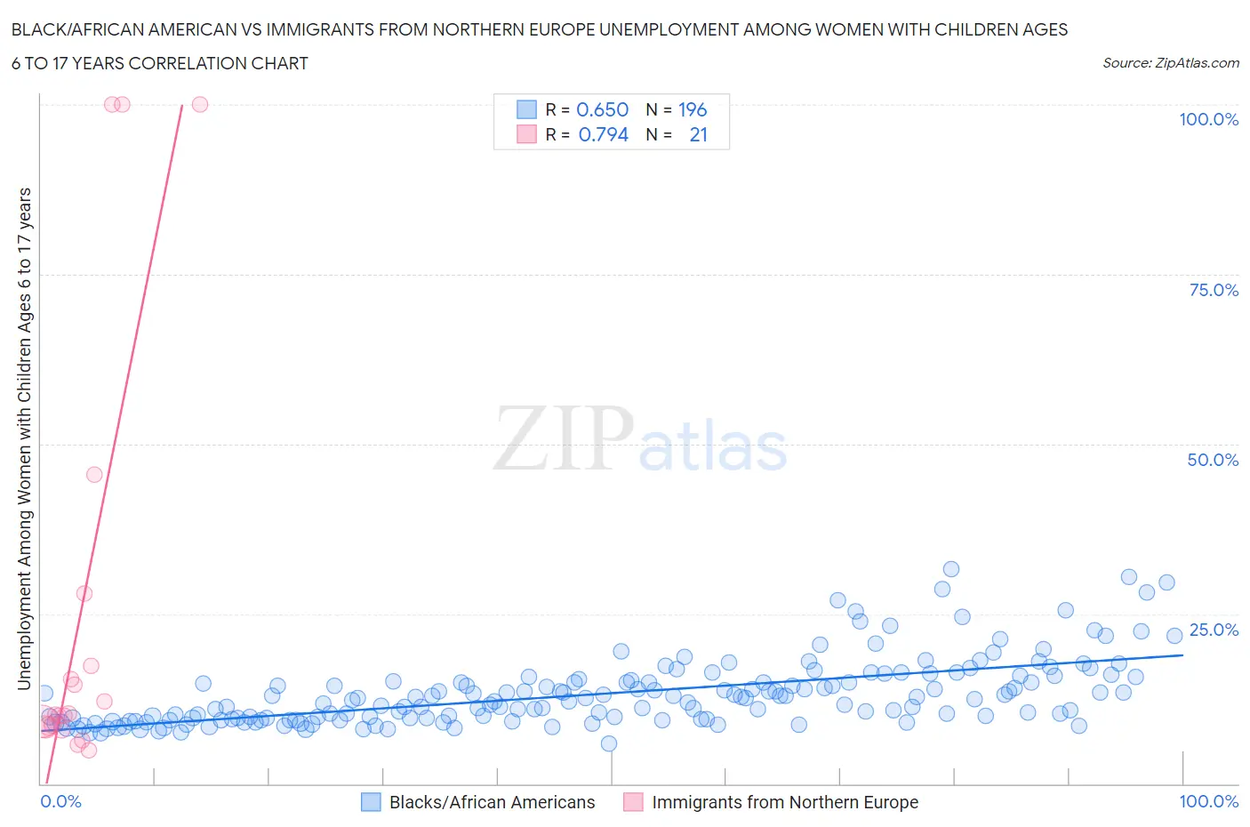 Black/African American vs Immigrants from Northern Europe Unemployment Among Women with Children Ages 6 to 17 years