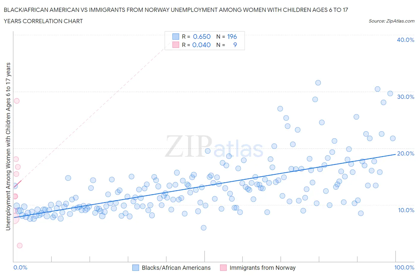 Black/African American vs Immigrants from Norway Unemployment Among Women with Children Ages 6 to 17 years