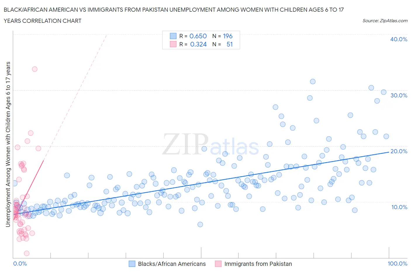 Black/African American vs Immigrants from Pakistan Unemployment Among Women with Children Ages 6 to 17 years
