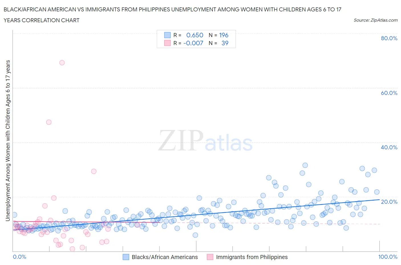 Black/African American vs Immigrants from Philippines Unemployment Among Women with Children Ages 6 to 17 years