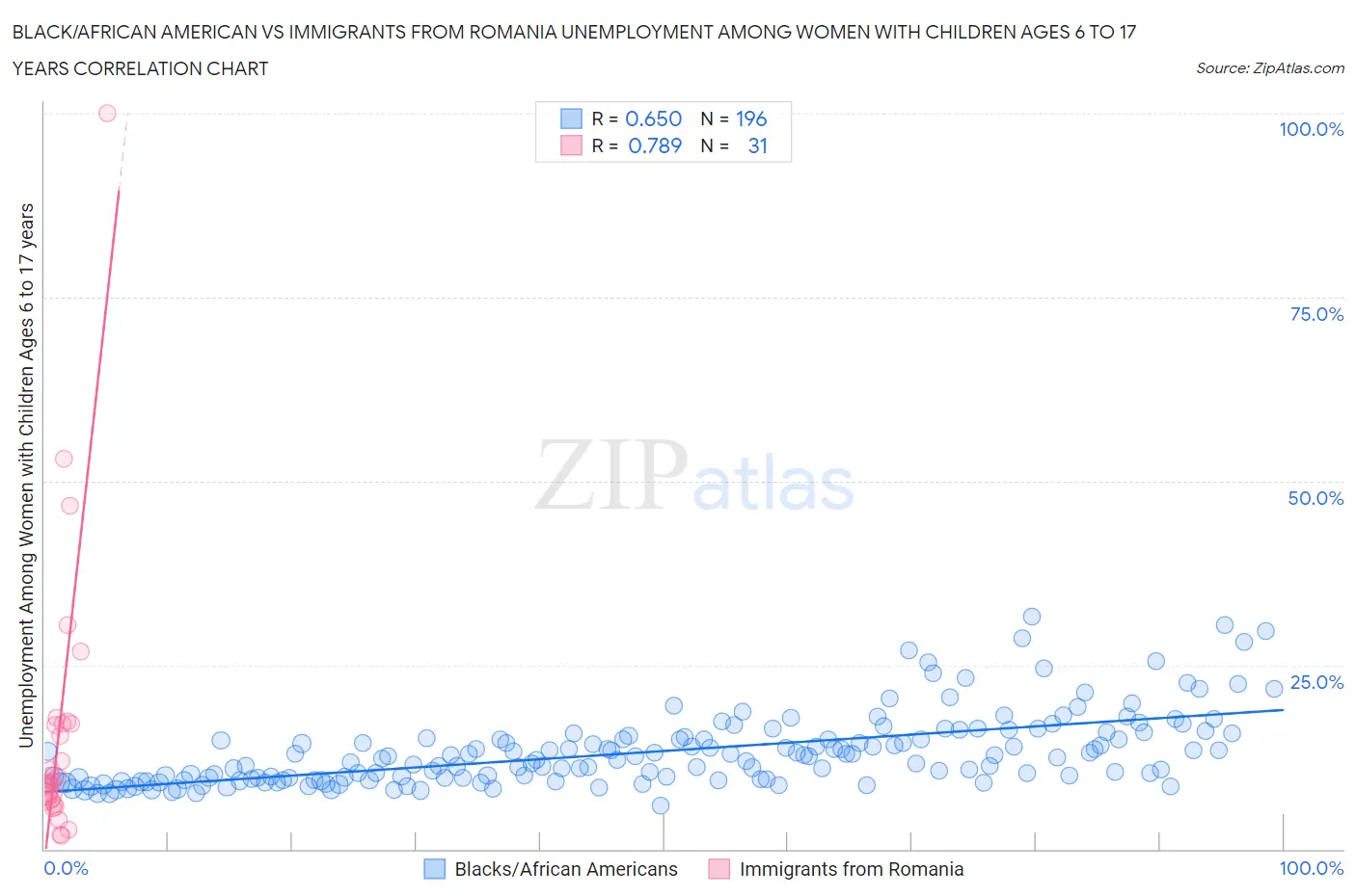Black/African American vs Immigrants from Romania Unemployment Among Women with Children Ages 6 to 17 years