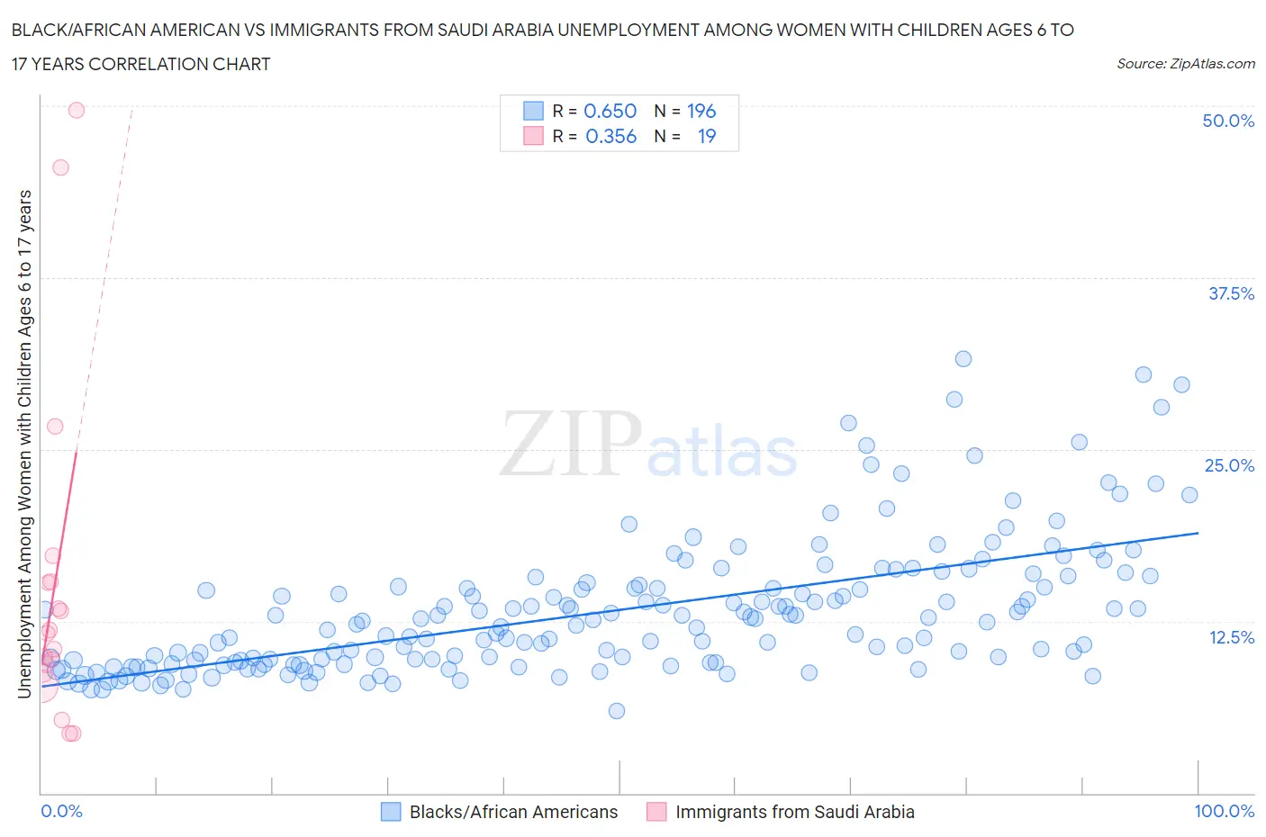 Black/African American vs Immigrants from Saudi Arabia Unemployment Among Women with Children Ages 6 to 17 years