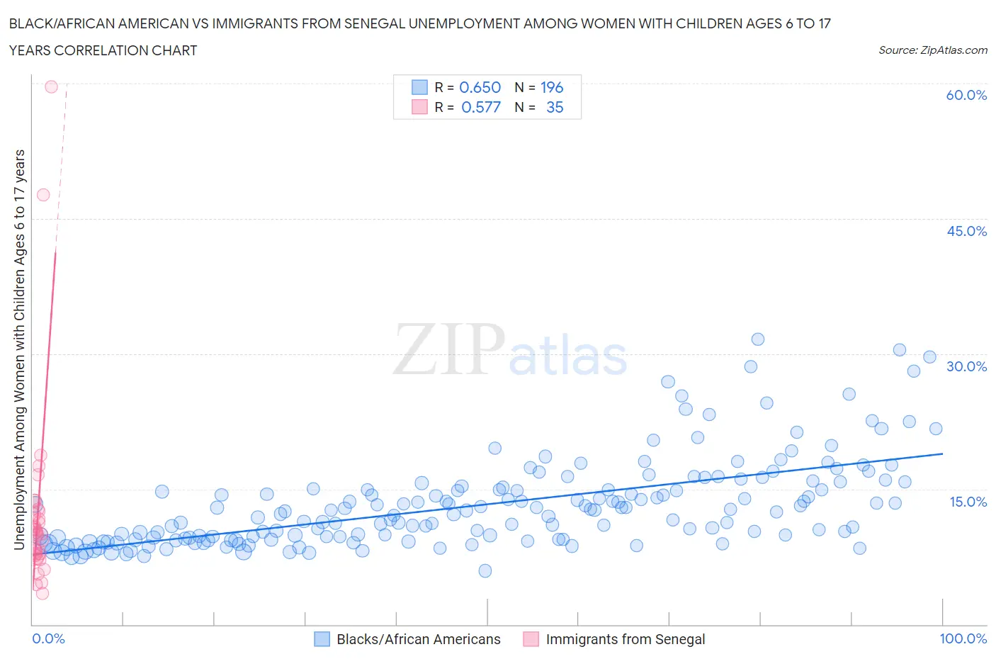 Black/African American vs Immigrants from Senegal Unemployment Among Women with Children Ages 6 to 17 years