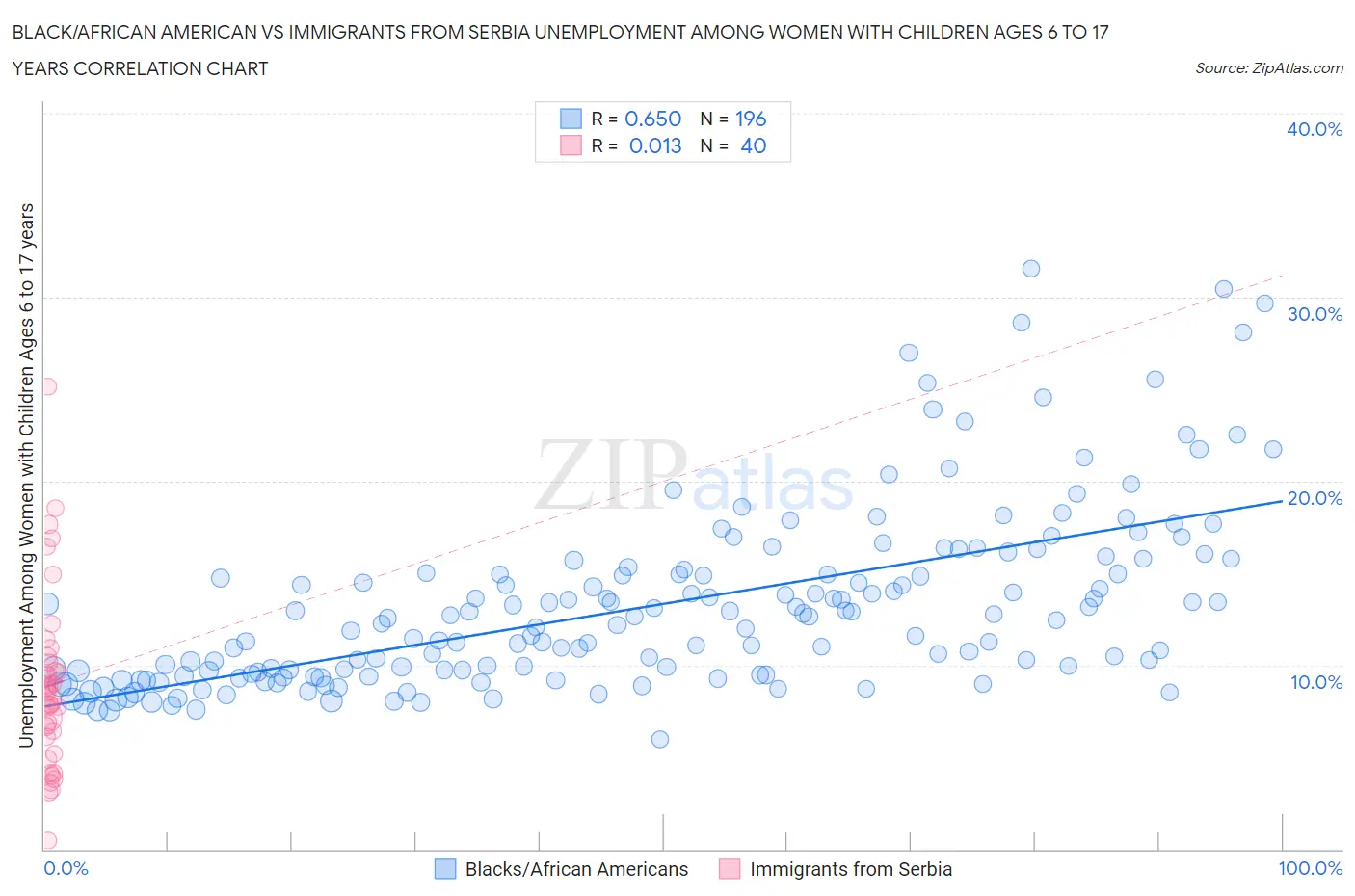 Black/African American vs Immigrants from Serbia Unemployment Among Women with Children Ages 6 to 17 years