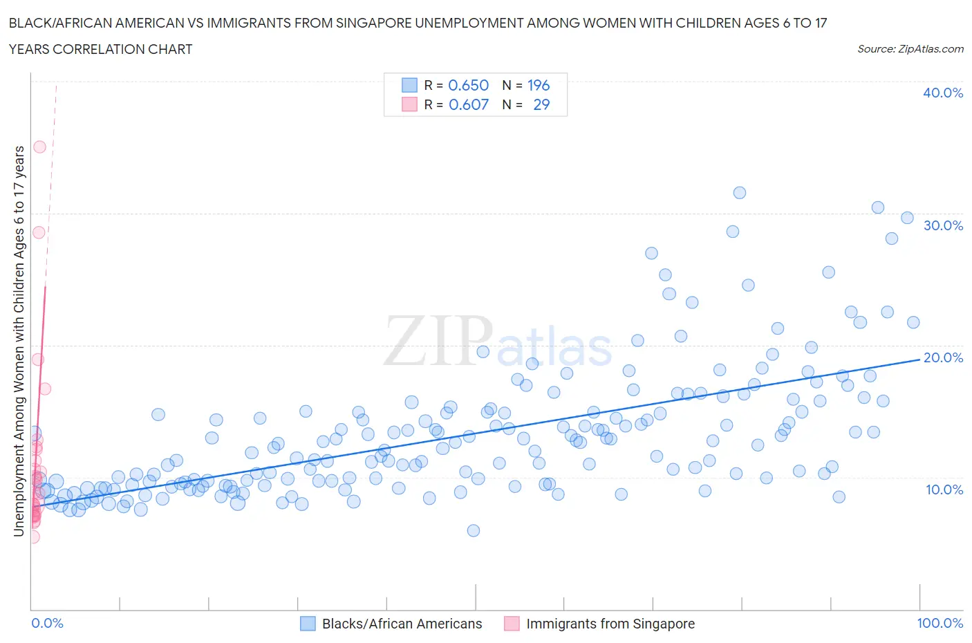 Black/African American vs Immigrants from Singapore Unemployment Among Women with Children Ages 6 to 17 years