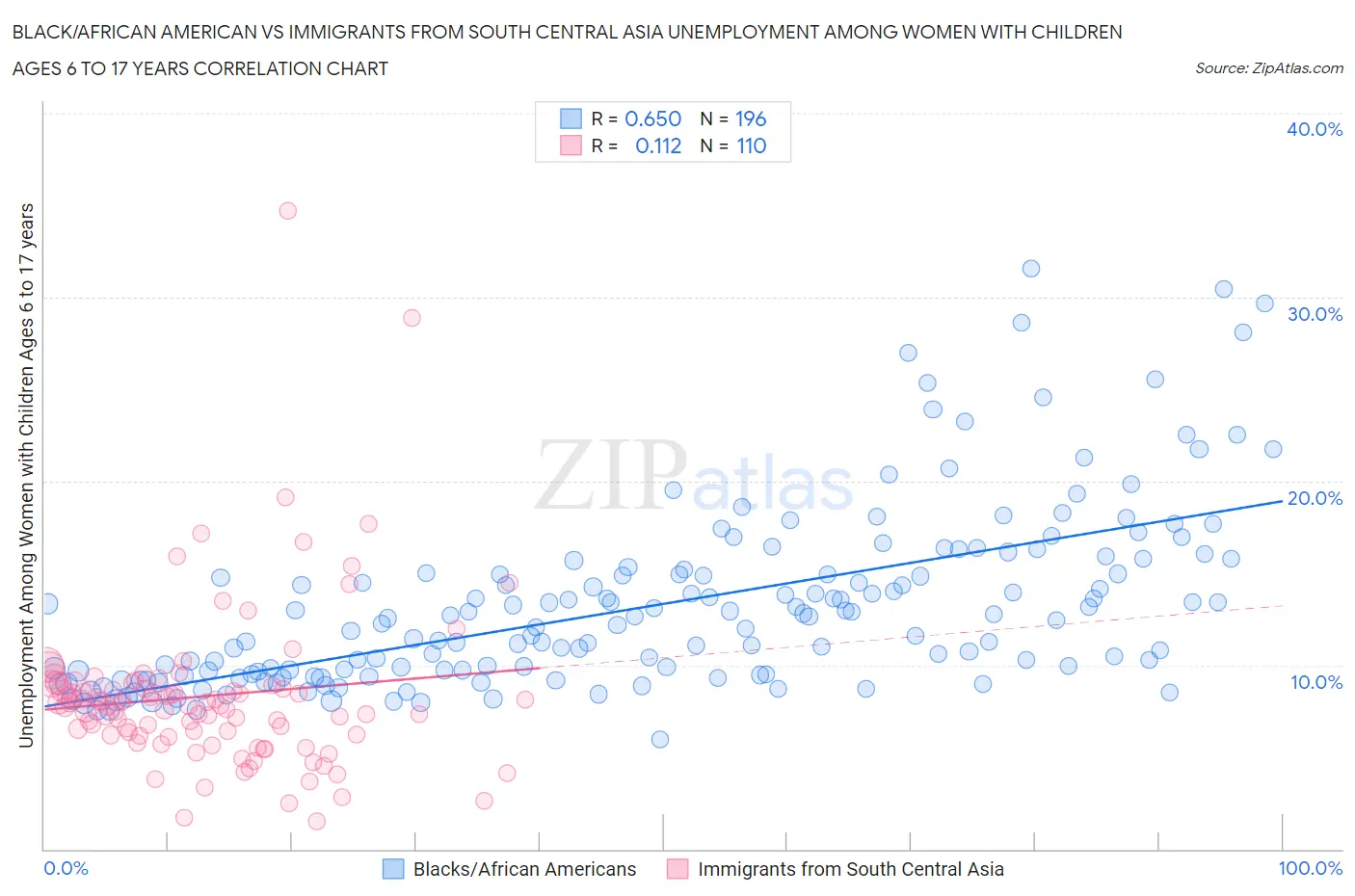 Black/African American vs Immigrants from South Central Asia Unemployment Among Women with Children Ages 6 to 17 years
