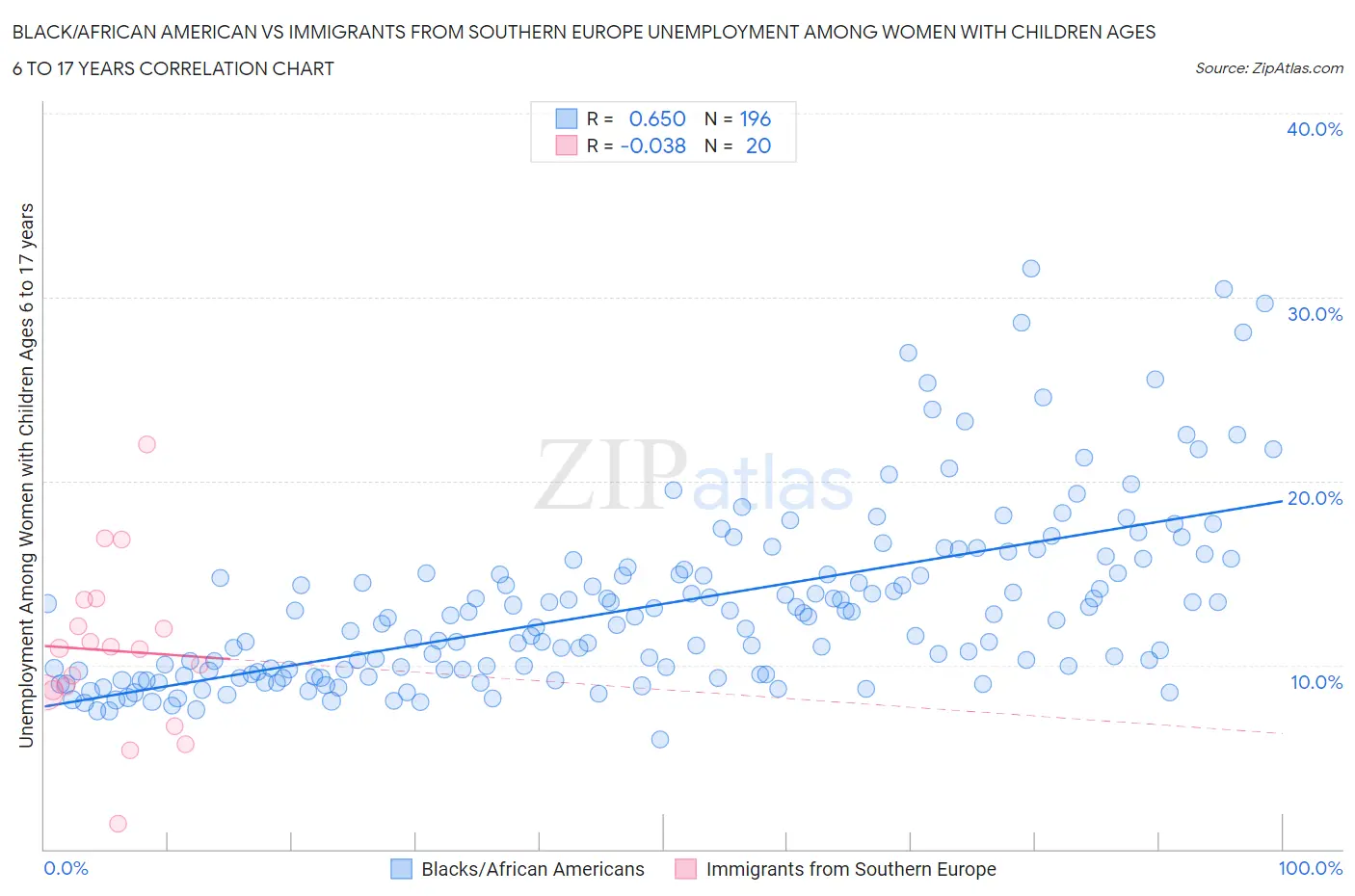 Black/African American vs Immigrants from Southern Europe Unemployment Among Women with Children Ages 6 to 17 years