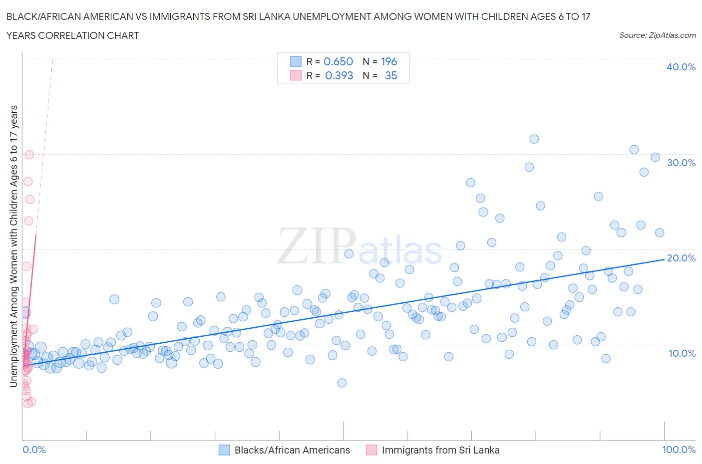 Black/African American vs Immigrants from Sri Lanka Unemployment Among Women with Children Ages 6 to 17 years