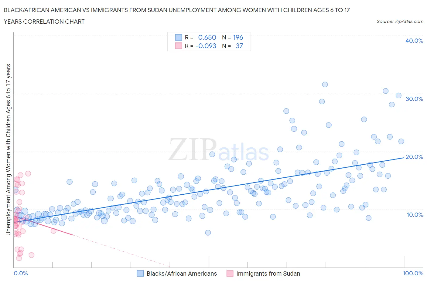 Black/African American vs Immigrants from Sudan Unemployment Among Women with Children Ages 6 to 17 years