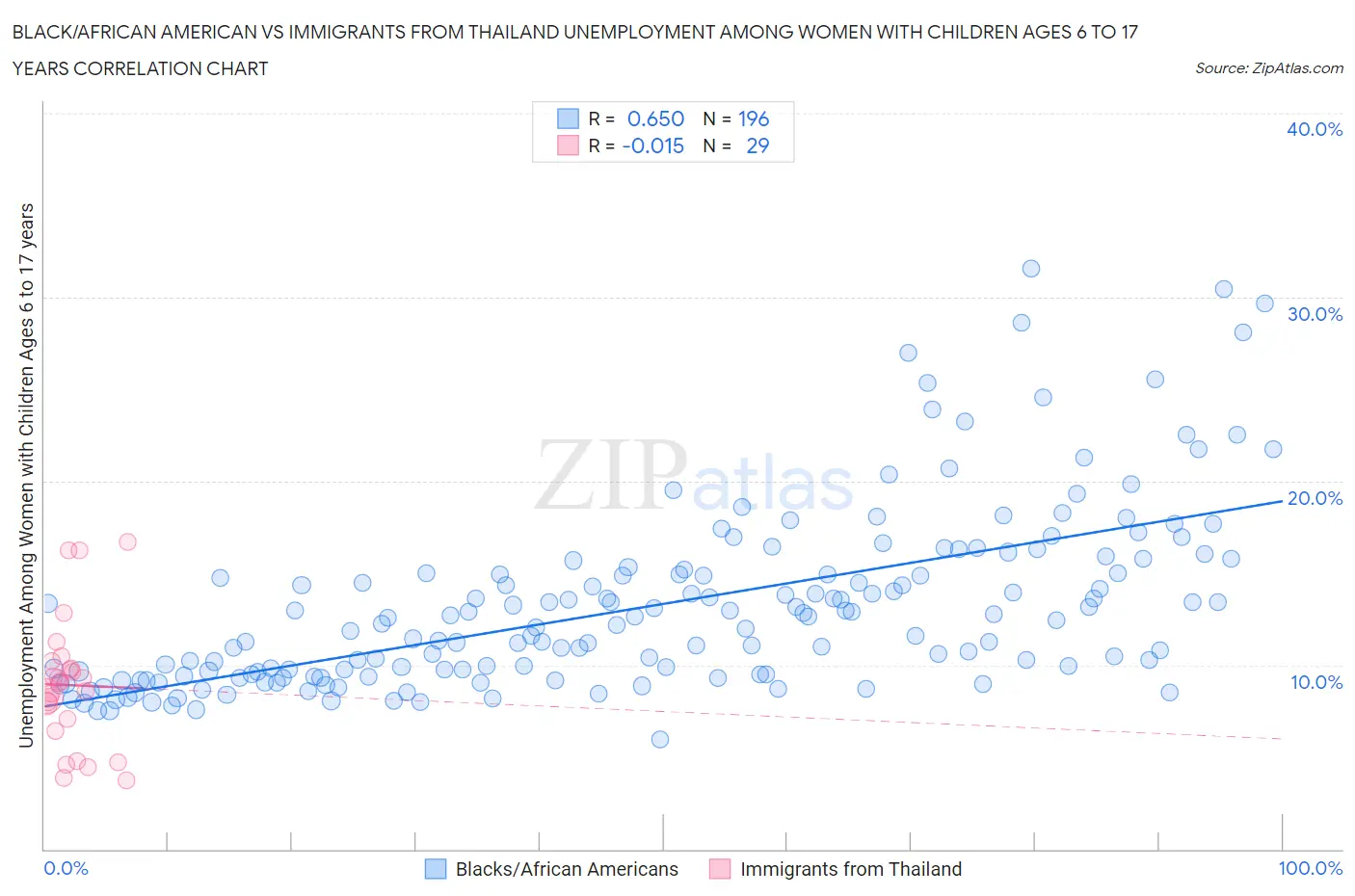 Black/African American vs Immigrants from Thailand Unemployment Among Women with Children Ages 6 to 17 years