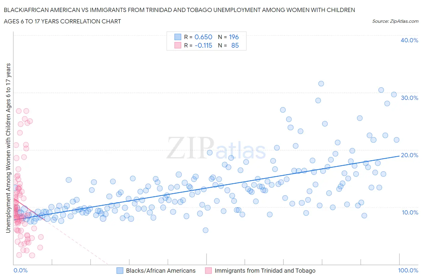 Black/African American vs Immigrants from Trinidad and Tobago Unemployment Among Women with Children Ages 6 to 17 years