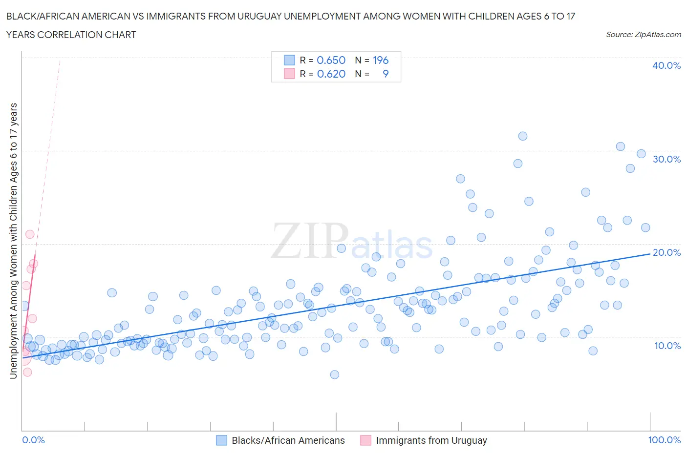 Black/African American vs Immigrants from Uruguay Unemployment Among Women with Children Ages 6 to 17 years