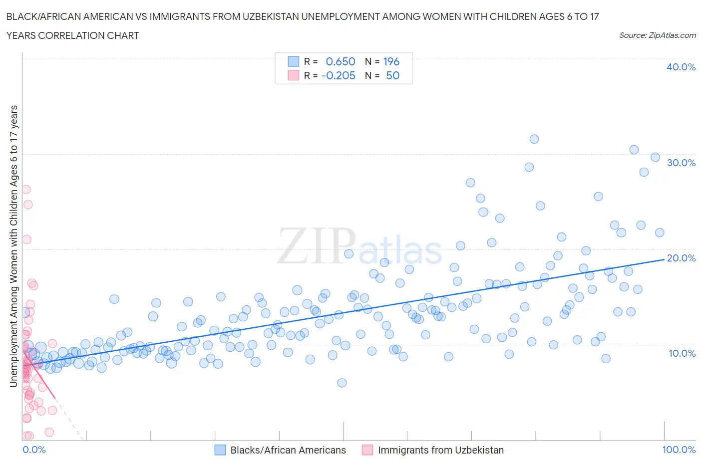 Black/African American vs Immigrants from Uzbekistan Unemployment Among Women with Children Ages 6 to 17 years