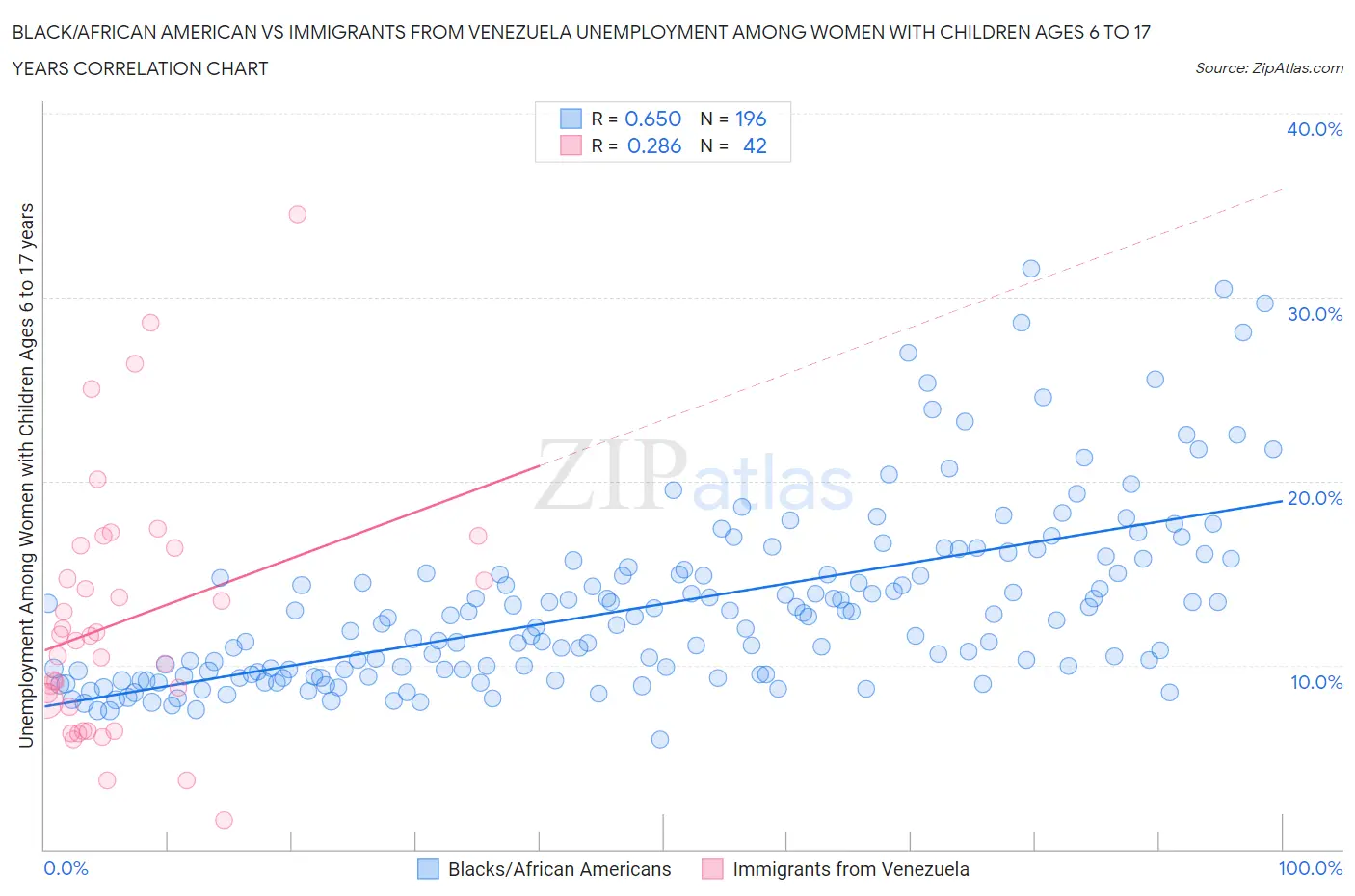 Black/African American vs Immigrants from Venezuela Unemployment Among Women with Children Ages 6 to 17 years