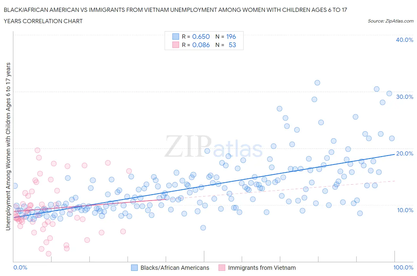 Black/African American vs Immigrants from Vietnam Unemployment Among Women with Children Ages 6 to 17 years