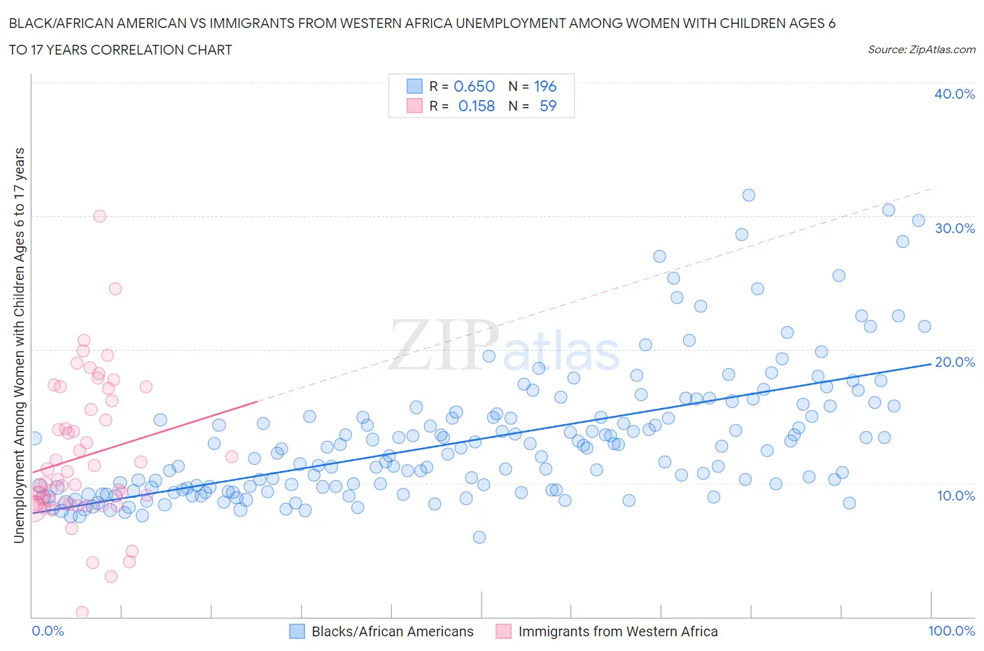 Black/African American vs Immigrants from Western Africa Unemployment Among Women with Children Ages 6 to 17 years