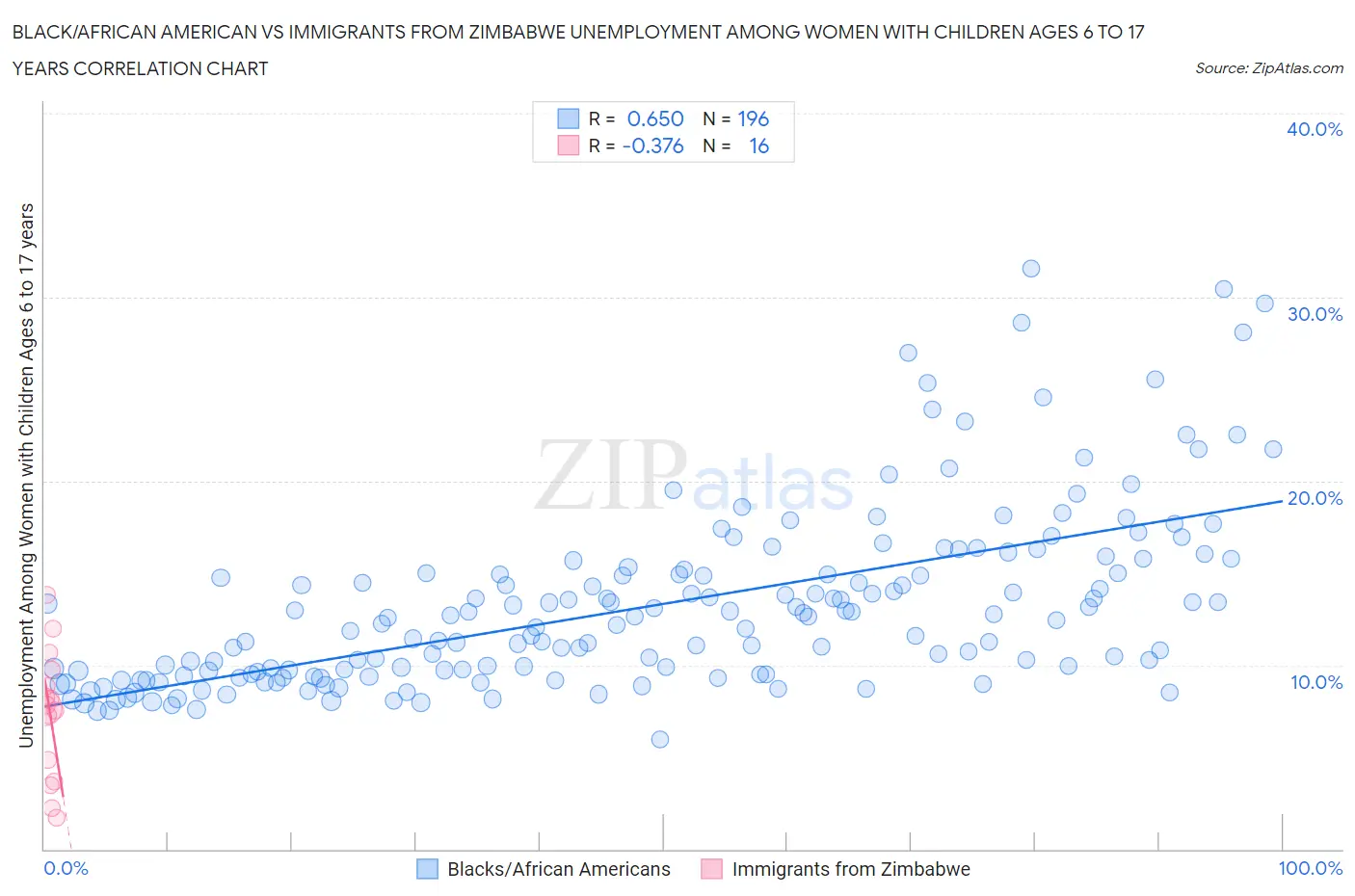 Black/African American vs Immigrants from Zimbabwe Unemployment Among Women with Children Ages 6 to 17 years