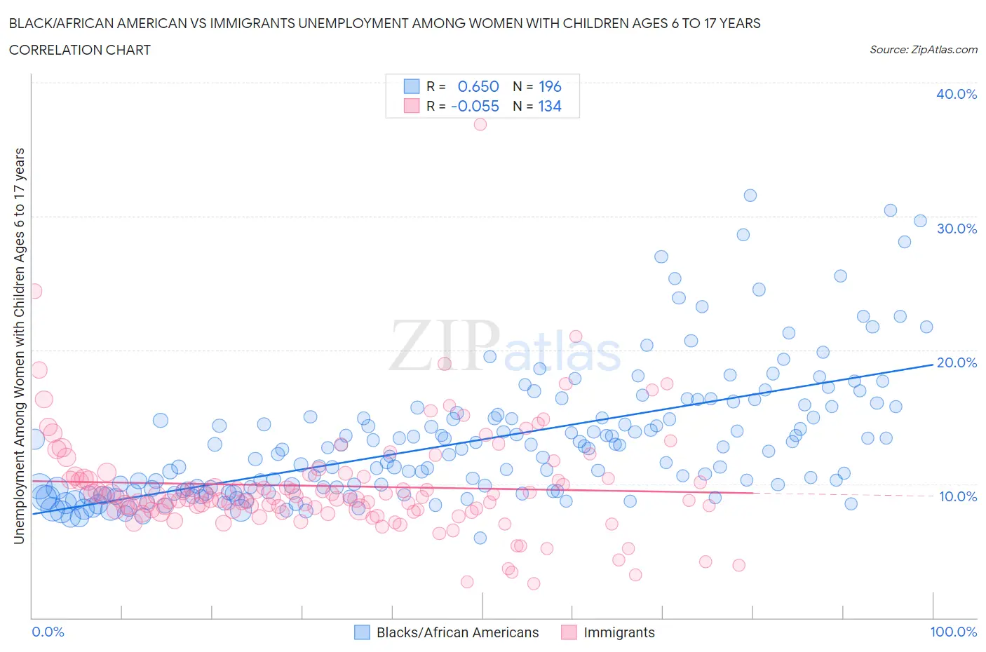 Black/African American vs Immigrants Unemployment Among Women with Children Ages 6 to 17 years